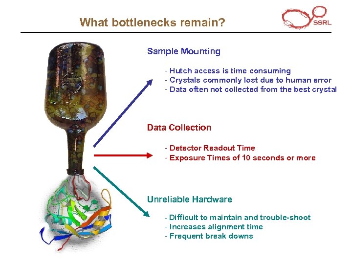 What bottlenecks remain? Sample Mounting - Hutch access is time consuming - Crystals commonly