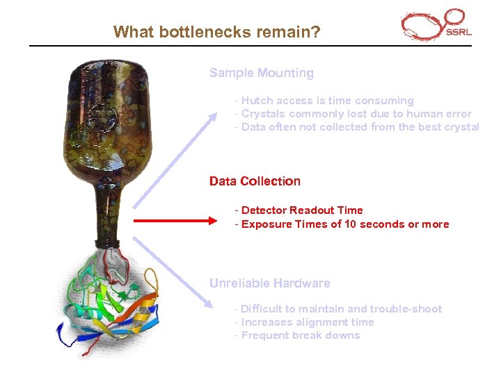 What bottlenecks remain? Sample Mounting - Hutch access is time consuming - Crystals commonly