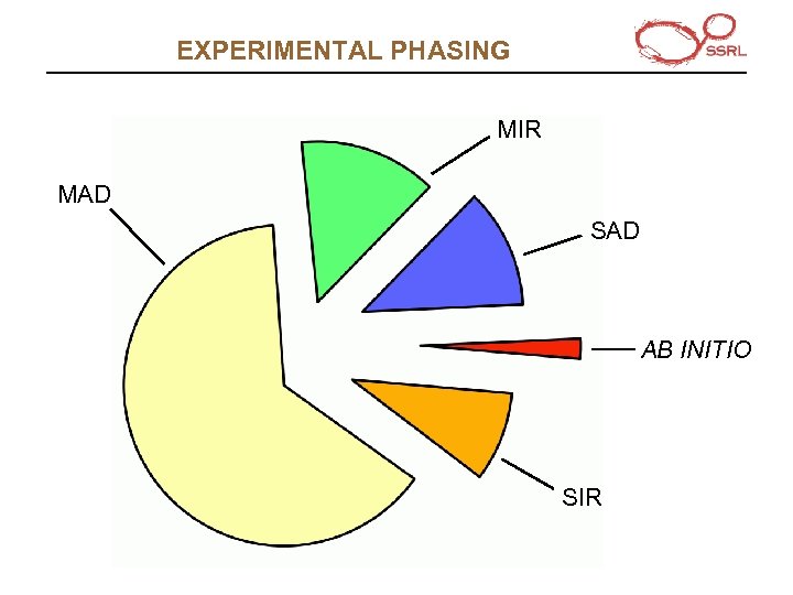 EXPERIMENTAL PHASING MIR MAD SAD AB INITIO SIR 