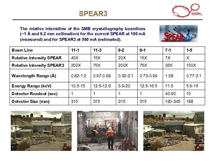 SPEAR 3 The relative intensities of the SMB crystallography beamlines (~1 Å and 0.
