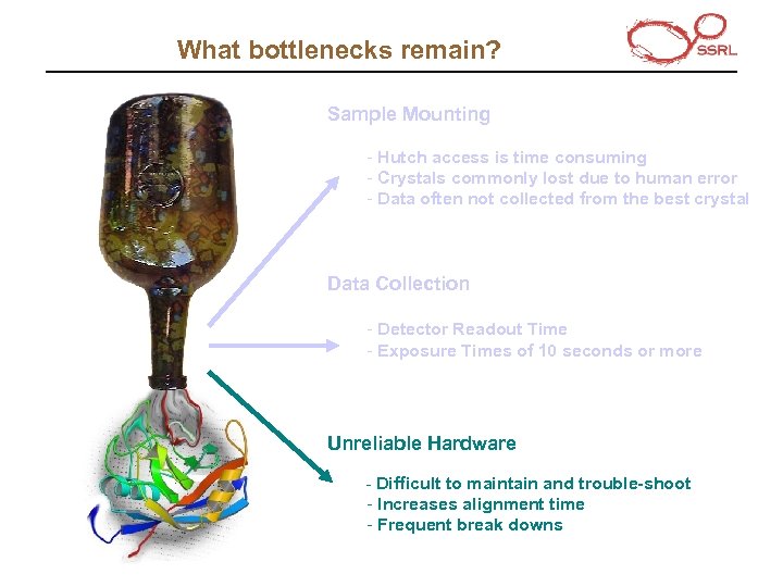 What bottlenecks remain? Sample Mounting - Hutch access is time consuming - Crystals commonly
