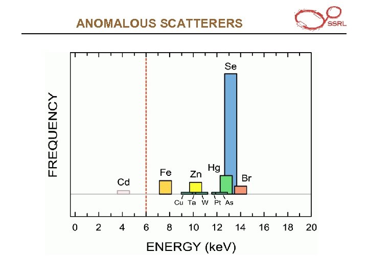 ANOMALOUS SCATTERERS 