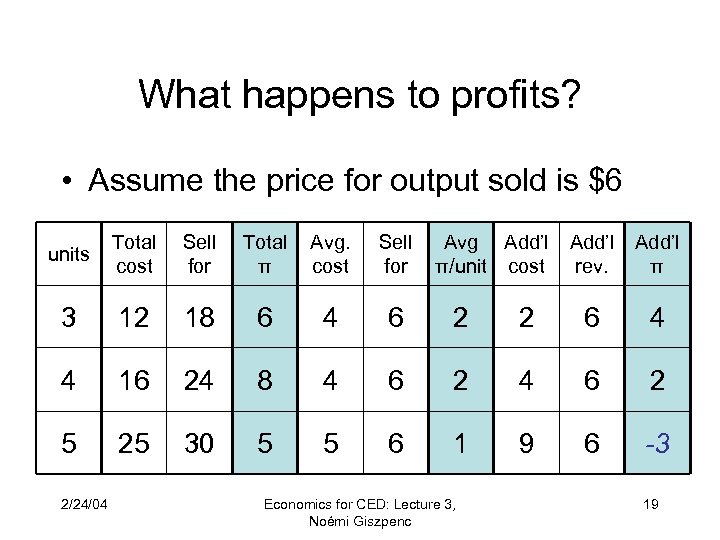 What happens to profits? • Assume the price for output sold is $6 units