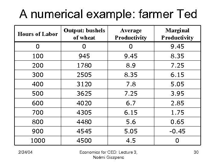 A numerical example: farmer Ted Hours of Labor Output: bushels of wheat Average Productivity
