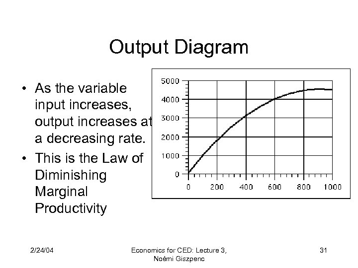 Output Diagram • As the variable input increases, output increases at a decreasing rate.