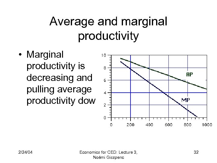 Average and marginal productivity • Marginal productivity is decreasing and pulling average productivity down.