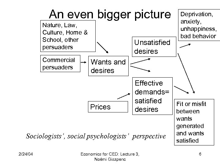 An even bigger picture Nature, Law, Culture, Home & School, other persuaders Commercial persuaders