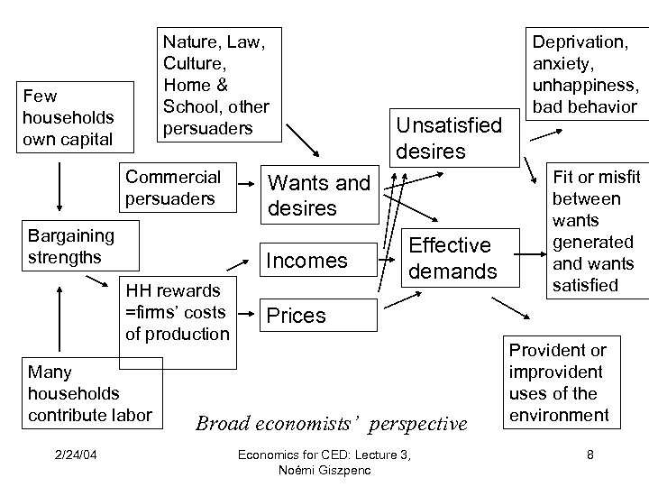 Nature, Law, Culture, Home & School, other persuaders Few households own capital Commercial persuaders