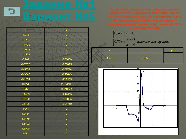 Задание № 1 Вариант № 5 x y -1, 976 0 -1, 7746 0