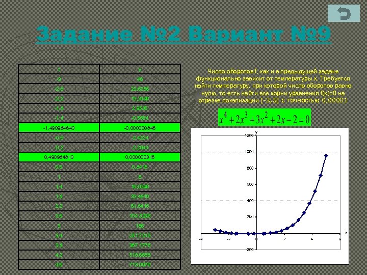 Задание № 2 Вариант № 9 x y -3 46 -2, 6 23, 6256