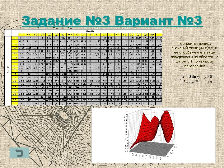 Задание № 3 Вариант № 3 Построить таблицу значений функции z(x, y) и ее