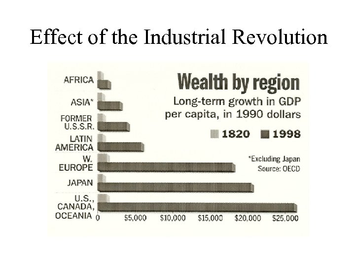 Effect of the Industrial Revolution 