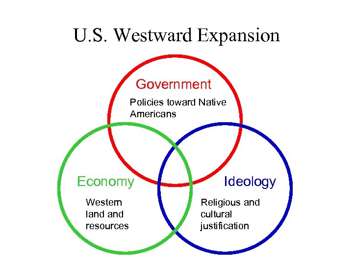U. S. Westward Expansion Government Policies toward Native Americans Economy Western land resources Ideology