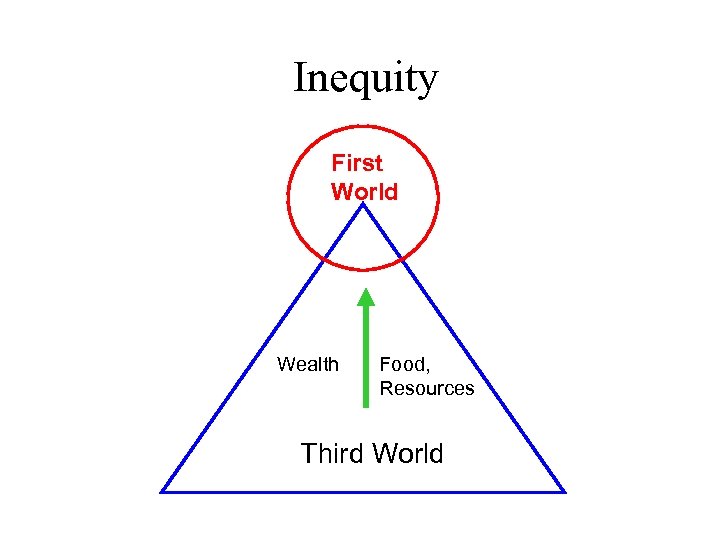 Inequity First World Wealth Food, Resources Third World 