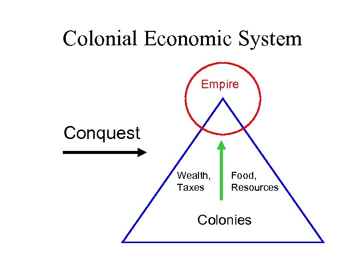 Colonial Economic System Empire Conquest Wealth, Taxes Food, Resources Colonies 