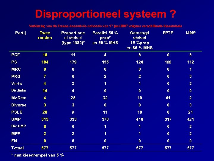 Disproportioneel systeem ? Verkiezing van de Franse Assemblée nationale van 17 juni 2007 volgens