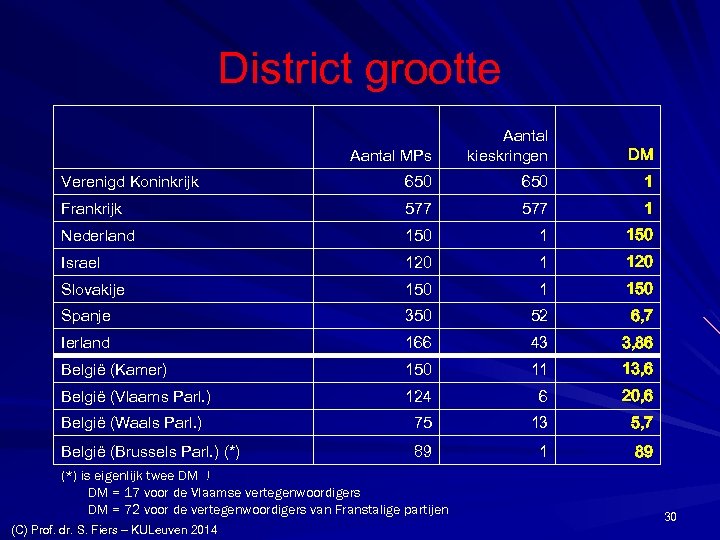 District grootte Aantal MPs Aantal kieskringen DM Verenigd Koninkrijk 650 1 Frankrijk 577 1