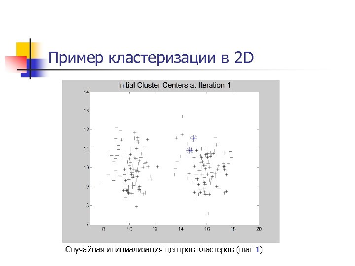 Пример кластеризации в 2 D Случайная инициализация центров кластеров (шаг 1) 