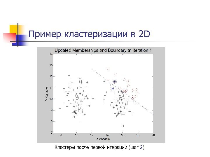 Пример кластеризации в 2 D Кластеры после первой итерации (шаг 2) 