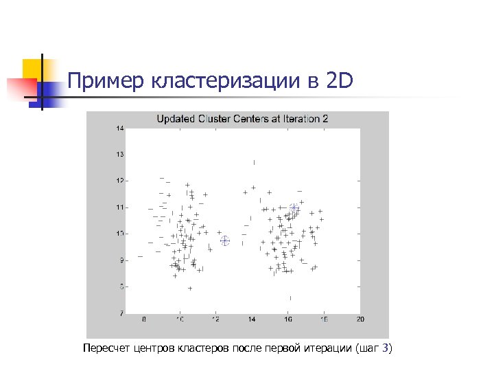 Пример кластеризации в 2 D Пересчет центров кластеров после первой итерации (шаг 3) 