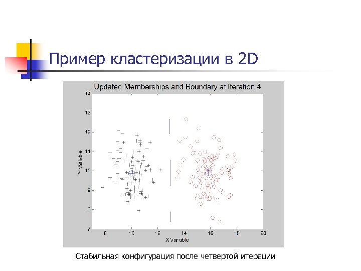 Пример кластеризации в 2 D Стабильная конфигурация после четвертой итерации 