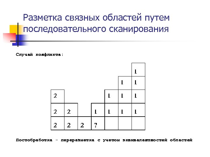 Разметка связных областей путем последовательного сканирования Случай конфликта: Постобработка - переразметка с учетом эквивалентностей