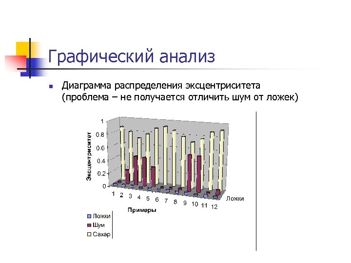 Графический анализ n Диаграмма распределения эксцентриситета (проблема – не получается отличить шум от ложек)