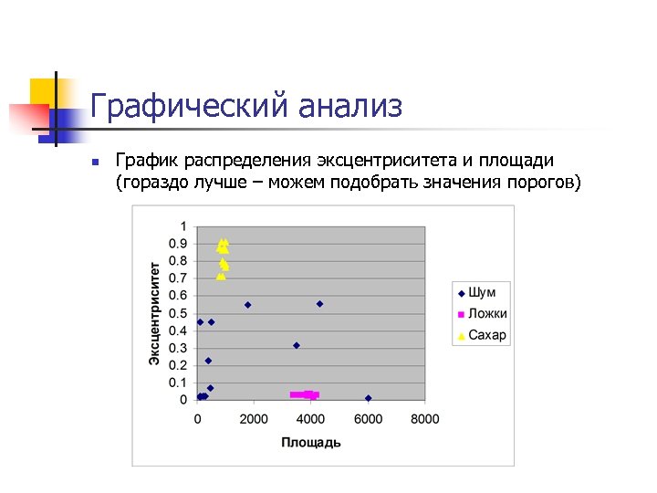 Графический анализ n График распределения эксцентриситета и площади (гораздо лучше – можем подобрать значения