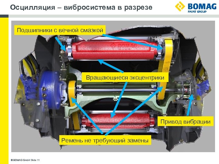Осцилляция – вибросистема в разрезе Подшипники с вечной смазкой Вращающиеся эксцентрики Привод вибрации Ремень