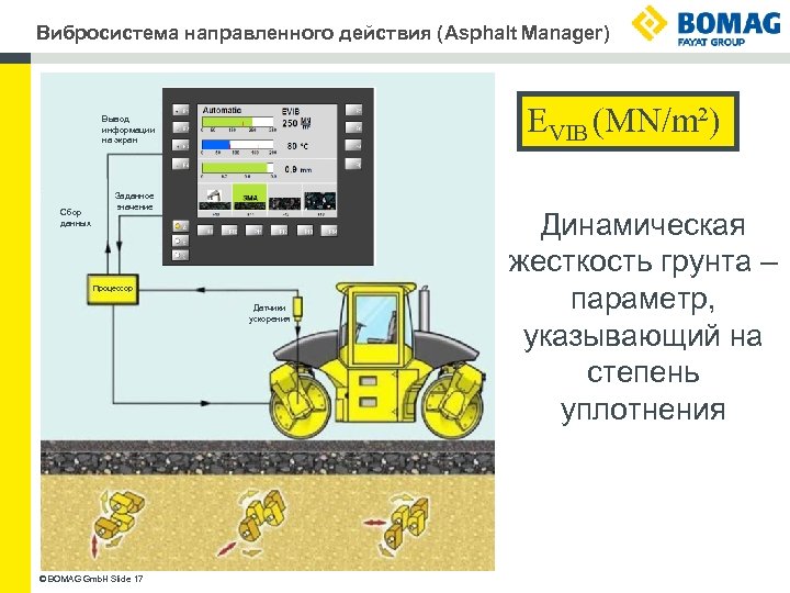 Вибросистема направленного действия (Asphalt Manager) EVIB (MN/m²) Вывод информации на экран Сбор данных Заданное