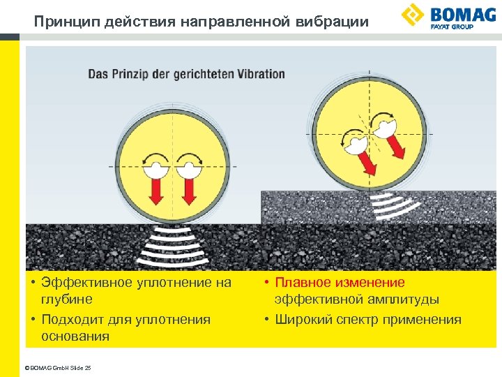 Принцип действия направленной вибрации • Эффективное уплотнение на глубине • Подходит для уплотнения основания