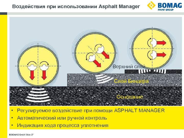 Воздействия при использовании Asphalt Manager Верхний слой Слой Биндера Основание • Регулируемое воздействие при