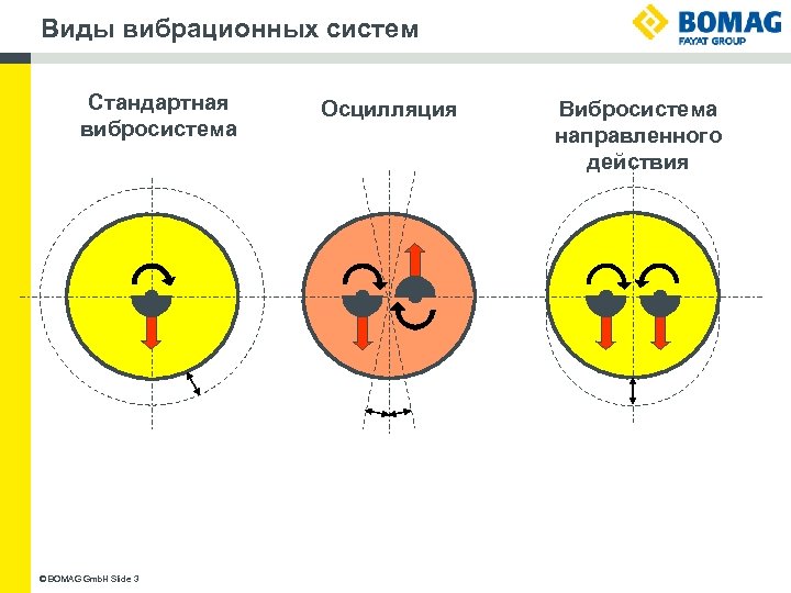 Виды вибрационных систем Стандартная вибросистема © BOMAG Gmb. H Slide 3 Осцилляция Вибросистема направленного