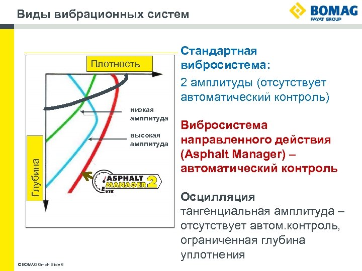 Виды вибрационных систем Плотность низкая амплитуда Глубина высокая амплитуда © BOMAG Gmb. H Slide
