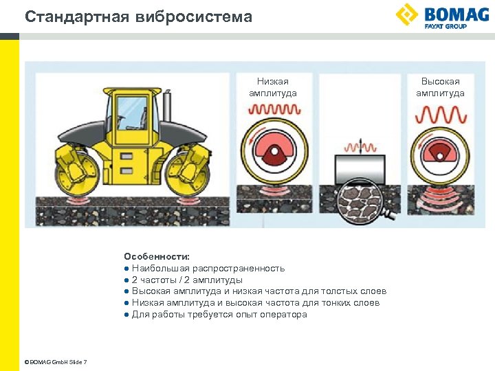 Стандартная вибросистема Низкая амплитуда Особенности: ● Наибольшая распространенность ● 2 частоты / 2 амплитуды