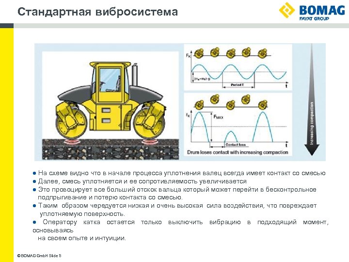 Стандартная вибросистема ● На схеме видно что в начале процесса уплотнения валец всегда имеет