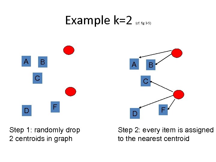 Example k=2 A B (cf. fig 3 -5) A C D B C F