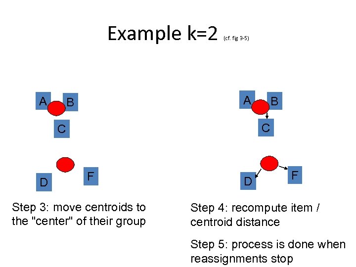 Example k=2 A (cf. fig 3 -5) A B C C D B F