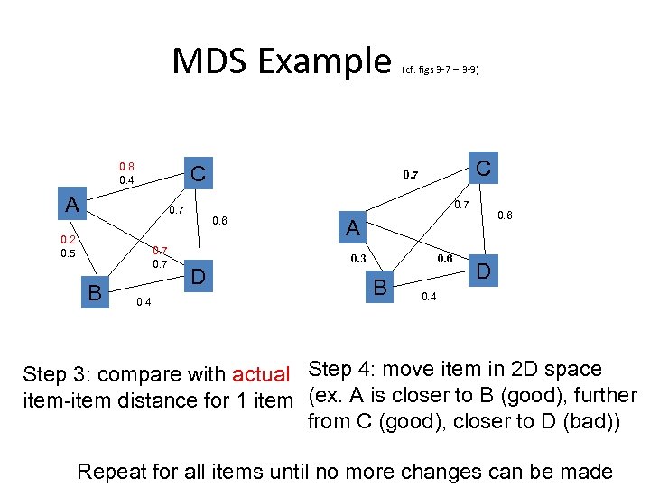 MDS Example 0. 8 0. 4 C A 0. 7 B 0. 4 C