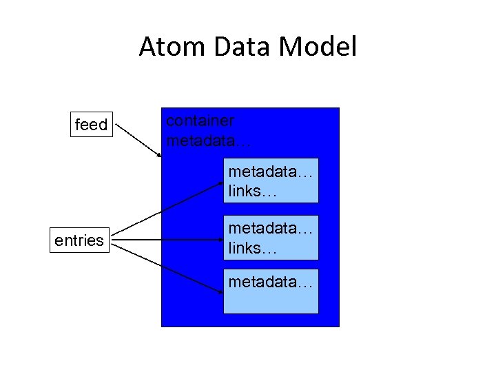 Atom Data Model feed container metadata… links… entries metadata… links… metadata… 