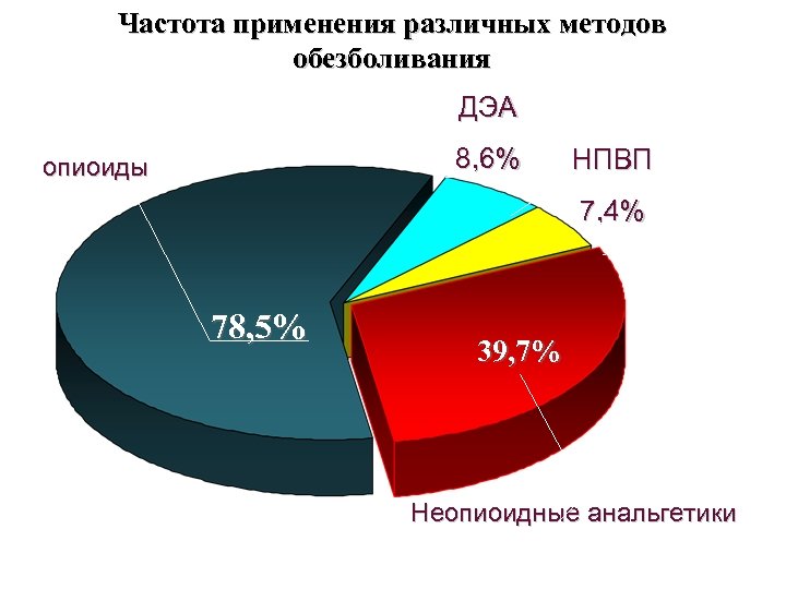 Частота применения различных методов обезболивания ДЭА 8, 6% опиоиды НПВП 7, 4% 78, 5%