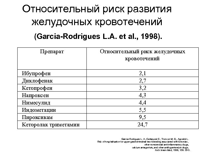 Относительный риск развития желудочных кровотечений (Garcia-Rodrigues L. A. et al. , 1998). Препарат Относительный