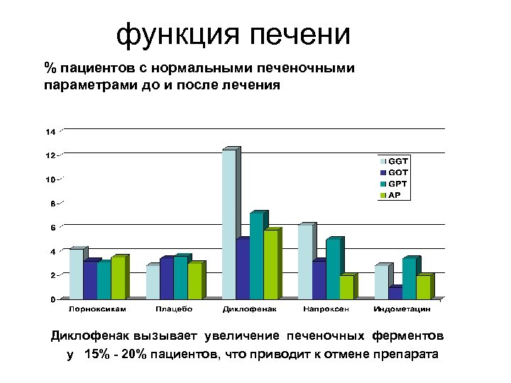 функция печени % пациентов с нормальными печеночными параметрами до и после лечения Диклофенак вызывает