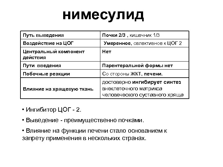 нимеcулид Путь выведения Почки 2/3 , кишечник 1/3 Воздействие на ЦОГ Умеренное, селективное к