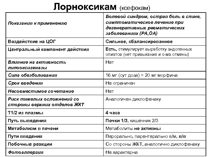 Лорноксикам (ксефокам) Показания к применению Болевой синдром, острая боль в спине, симптоматическое лечение при