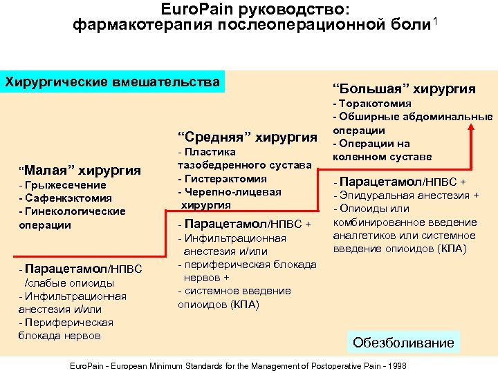 Euro. Pain руководство: фармакотерапия послеоперационной боли 1 Хирургические вмешательства “Средняя” хирургия “Малая” хирургия -