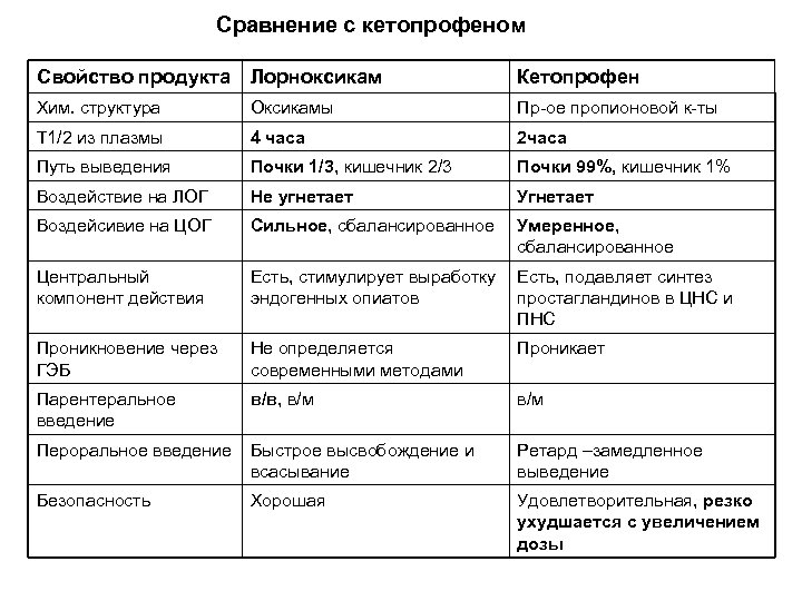 Сравнение с кетопрофеном Свойство продукта Лорноксикам Кетопрофен Хим. структура Оксикамы Пр-ое пропионовой к-ты Т