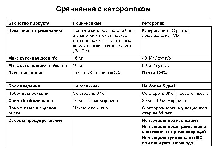 Сравнение с кеторолаком Свойство продукта Лорноксикам Кеторолак Показания к применению Болевой синдром, острая боль