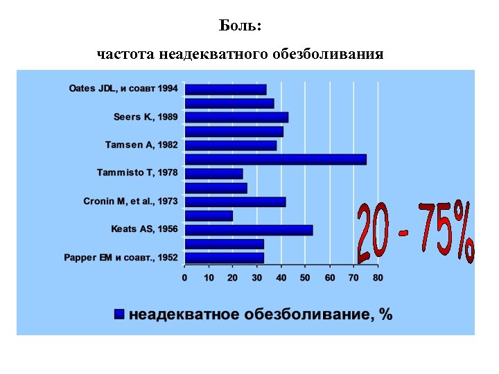 Боль: частота неадекватного обезболивания 