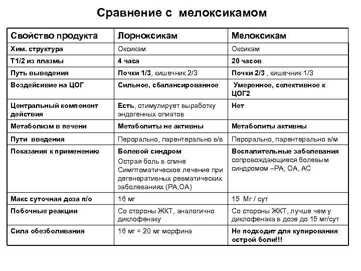 Сравнение с мелоксикамом Свойство продукта Лорноксикам Мелоксикам Хим. структура Оксикам Т 1/2 из плазмы
